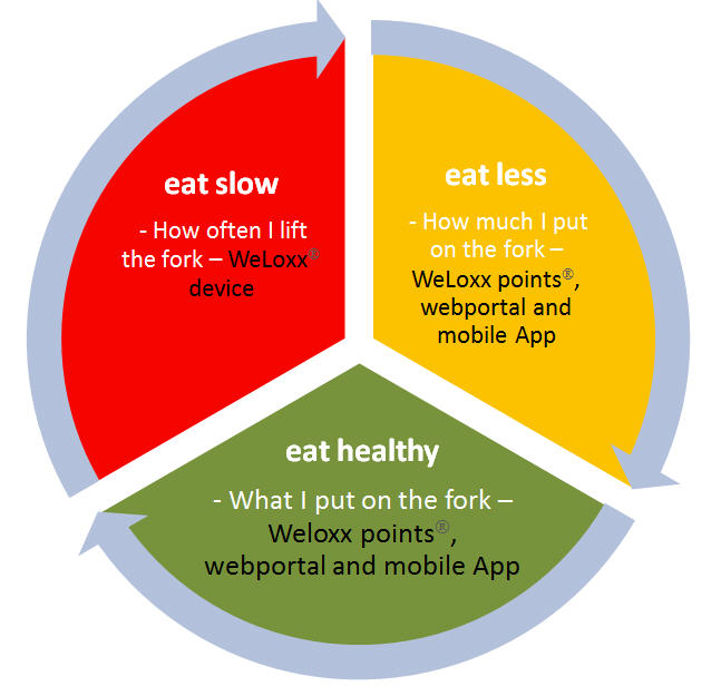 WeLoxx - wearable eating control tracker | Indiegogo